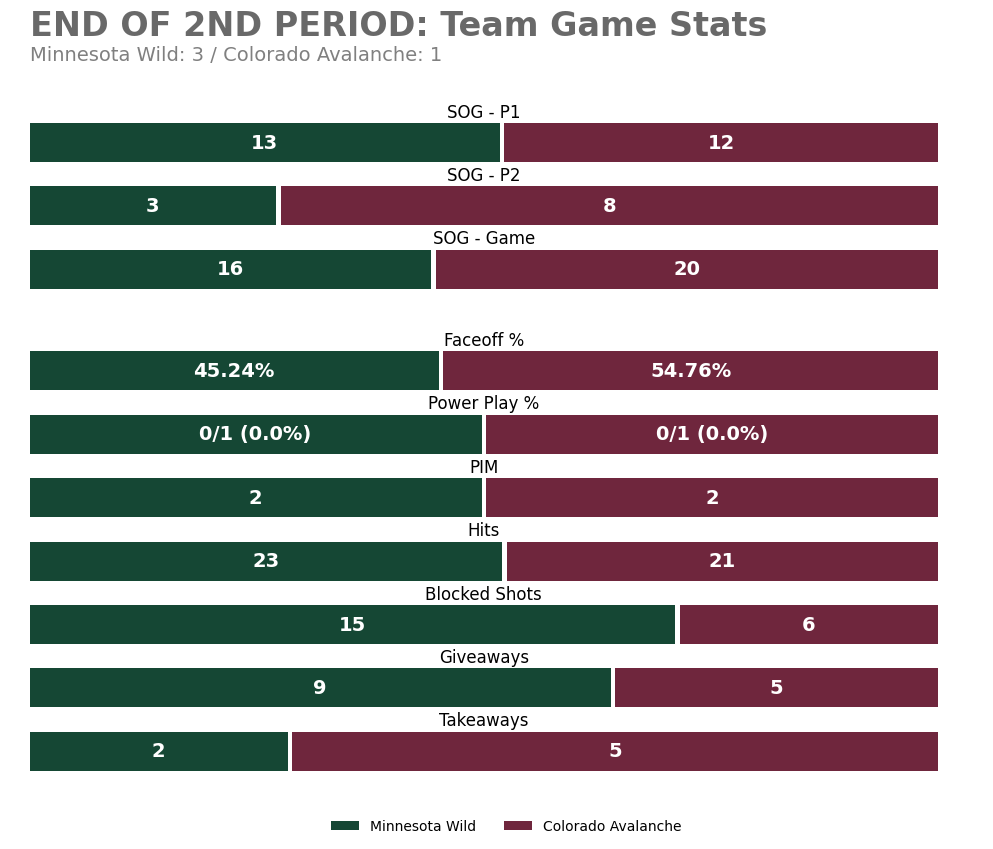MINGameBot's tweet photo. End of 2nd Period
MIN 3 — COL 1
SOG: MIN 16, COL 20

Leaders (through 2):
TOI: 19:08 (B. Faber)
SOG: 3 (M. Boldy +2) • Hits: 4 (Y. Trenin +1)
Blocks: 4 (J. Spurgeon) • Takeaways: 1 (M. Zuccarello +1)

#mnwild https://t.co/Xik6AD3rkt