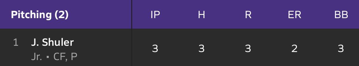 JakobeeShuler1's tweet photo. Not the best Not the worst outing against Columbia city/ 3 innings, 3 hits ( 1 homerun) 3 runs/2earned, 3 walks, 2Ks https://t.co/5Es4Cs9SAa