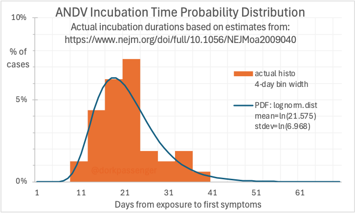 dorkpassenger's tweet photo. @outbreakupdates You can fit a lognormal PDF to the estimated incubation times from the NEJM study of the 2018 outbreak. From that you could make some conclusions based on symptom timing &amp; probabilities... But it gets harder when potential exposures overlap https://t.co/GJRyWg7GcR
