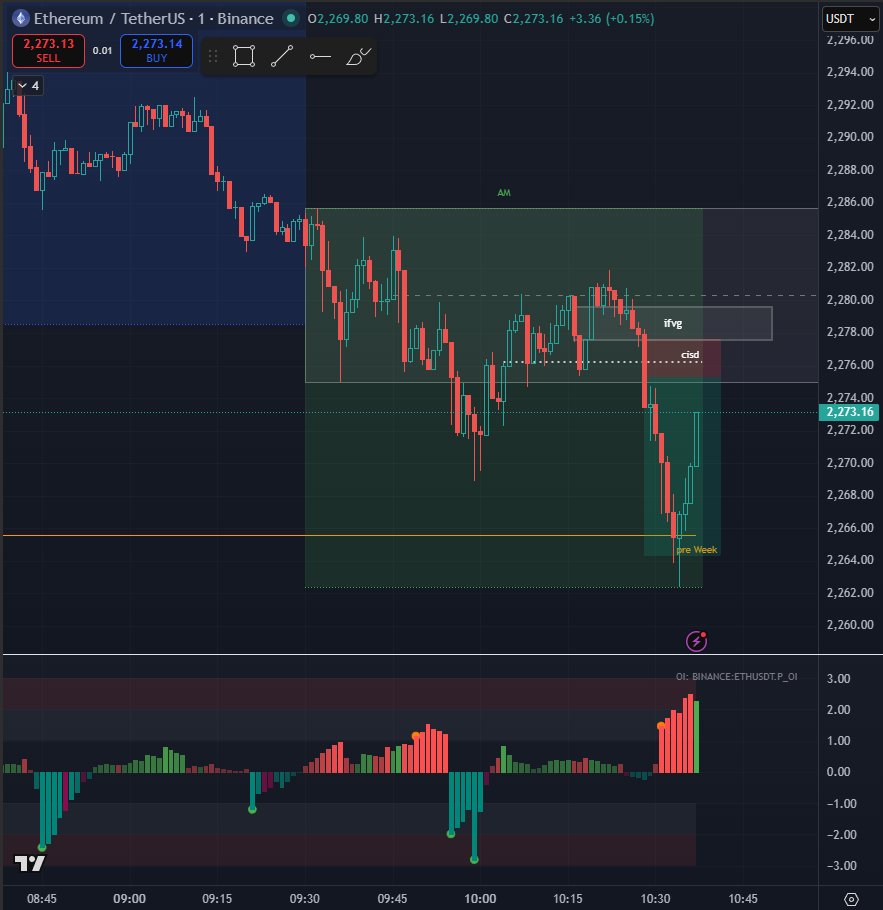 Leezus_sol's tweet photo. Short $ETH today

Was initially looking for longs and saw we couldn't really get any momentum going

There were shorts trapped and longs liquidated but was still showing signs of weakness

Made a bearish CISD and then broke below that low. Target weekly low below https://t.co/CSQMwooHyV