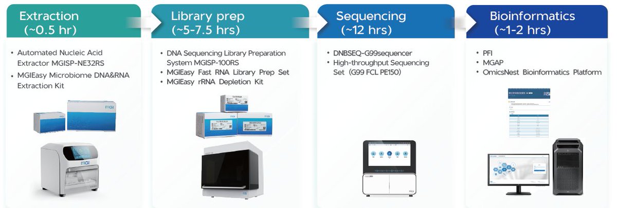 MGI_Technology's tweet photo. In response to the recent outbreak of Andes Hantavirus (ANDV), we just announced the deployment of our RNA pathogen metagenomic Sequencing solution and CycloneSEQ comprehensive metagenomic Sequencing solution. https://t.co/zpiqQI3c5c https://t.co/nOeCOJ20xE