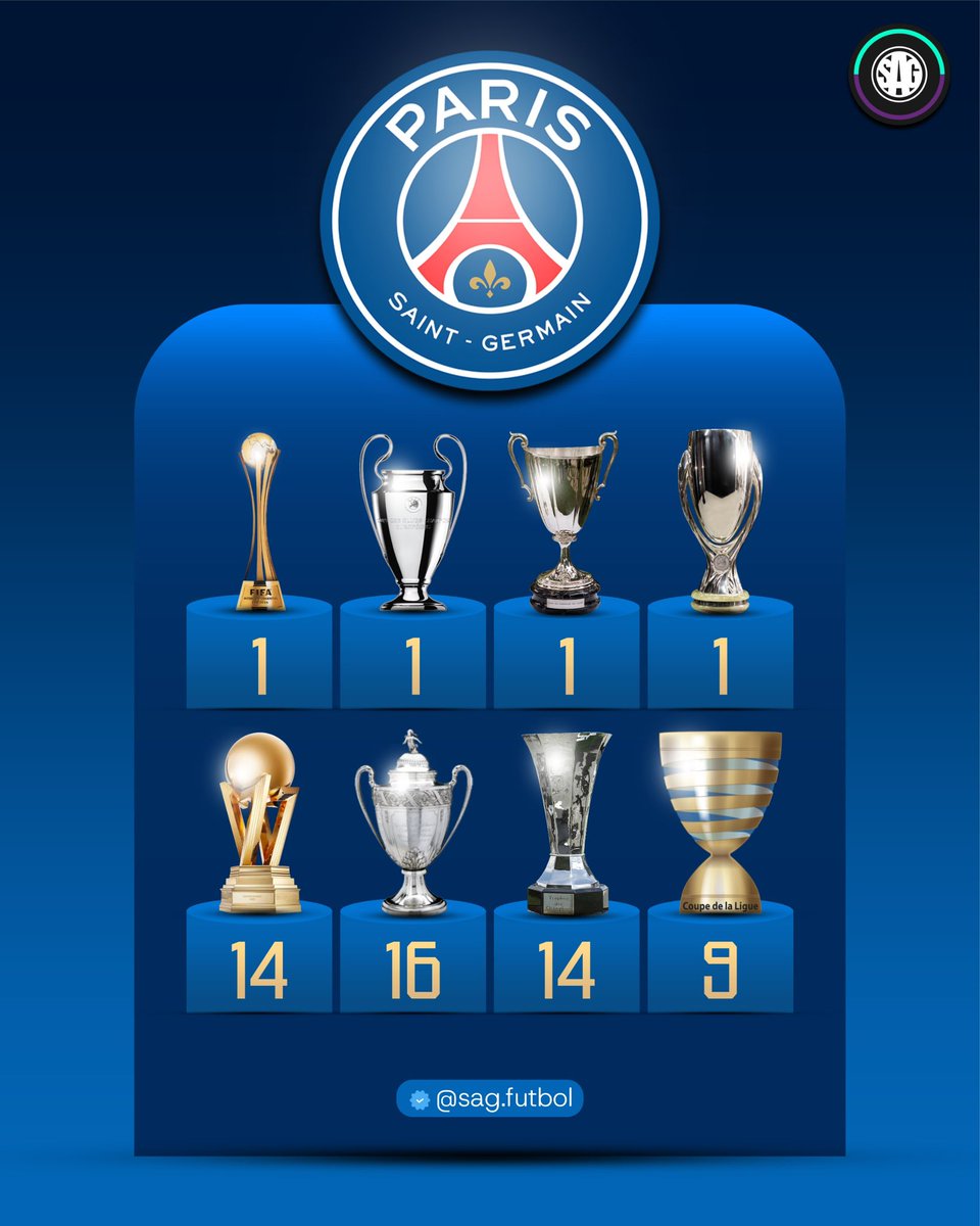 sagfutbol's tweet photo. 🇫🇷🏆📊 ¡PSG LLEGÓ A 57 TÍTULOS!

Tras la obtención de la Ligue 1 por quinta vez consecutiva, así quedó el mural de títulos del poderoso París Saint-Germain:

1 - Copa Intercontinental de la FIFA
1 - UEFA Champions League
1 - Recopa UEFA
1 - Supercopa UEFA
14 - Liga de Francia 🆙
16 - Copa de Francia
14 - Supercopa de Francia
9 - Copa de la Liga de Francia