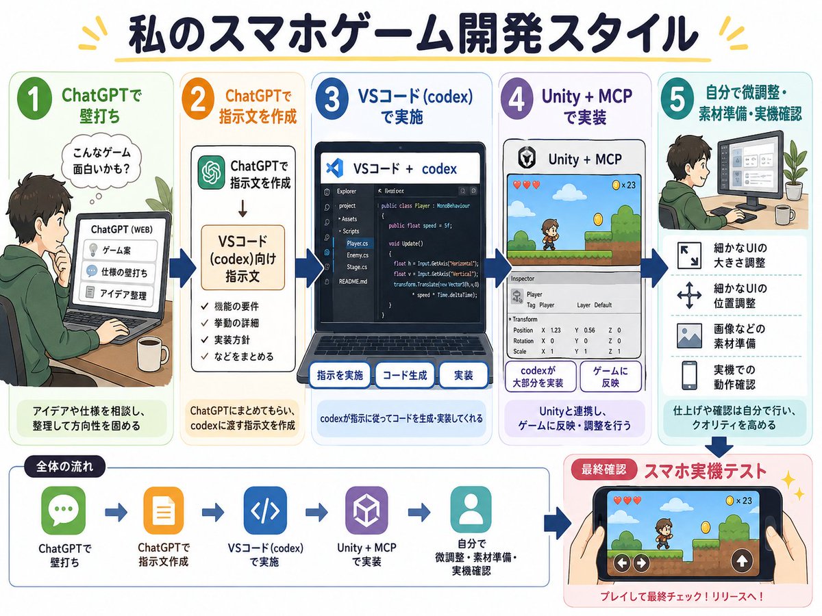 kame__engineer's tweet photo. これが今の私のゲーム開発スタイルです！
同じような感じの人いるかな？

ゲーム開発会社で働いたことないし
個人開発もスクールとか通わず
全て1人で誰にも相談とかせず
ググりながらやってきたので

これが果たして普通なのか
他の個人開発者がどうやってるのか
全くわからん.. https://t.co/HUNquL3o4i