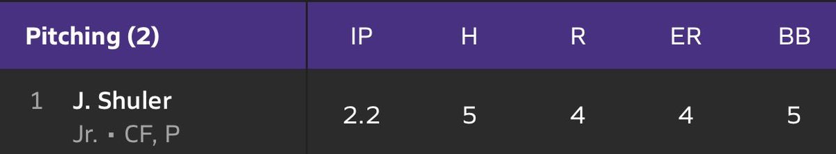 JakobeeShuler1's tweet photo. pitching outing against dekalb, kinda struggled. 2 2/3 innings, 5 hits, 4 runs, 5  walks https://t.co/Mgs5qTJBy6