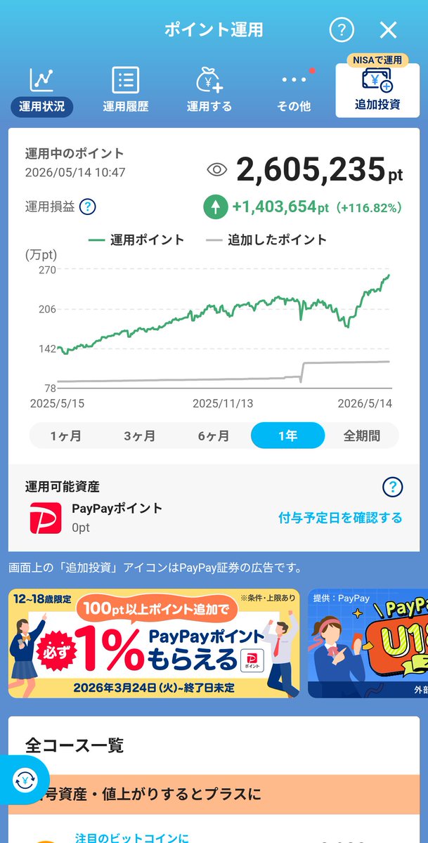 kojibabba's tweet photo. （5/7）320万2363円　→（5/14）329万7650円　+95287円

半導体も大爆発してるけど、値動き激しすぎるのでコアはS&amp;P500一択なんでしょうね

ポイントでFANG+なんかも買えるようになるんでしょうかね、、、

#PAYPAYポイント運用 #楽天ポイント運用 #ビットコイン ＃ポイ活 https://t.co/5w8QIBebrr