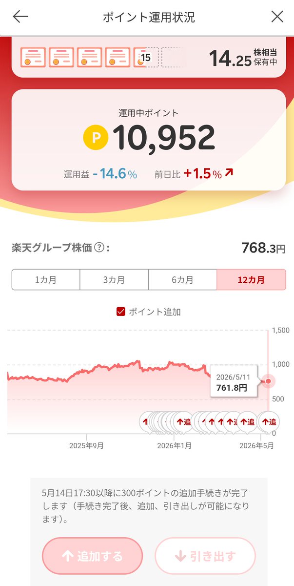 kojibabba's tweet photo. （5/7）320万2363円　→（5/14）329万7650円　+95287円

半導体も大爆発してるけど、値動き激しすぎるのでコアはS&amp;P500一択なんでしょうね

ポイントでFANG+なんかも買えるようになるんでしょうかね、、、

#PAYPAYポイント運用 #楽天ポイント運用 #ビットコイン ＃ポイ活 https://t.co/5w8QIBebrr