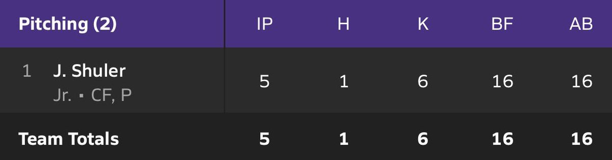 JakobeeShuler1's tweet photo. VERY good outing against south addams/ 5 innings(complete game) 1 hit, 0 walks, 6 Ks https://t.co/nBidrdlL66