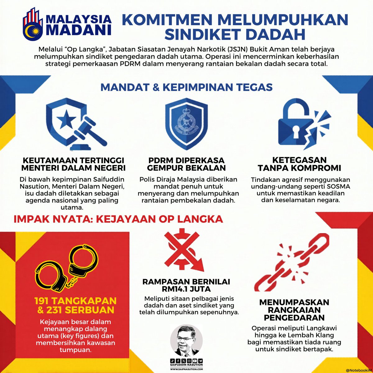 saifnasution's tweet photo. Tiada ruang untuk sindiket dadah bertapak di negara ini!

Saya merakamkan penghargaan dan tahniah kepada Polis Diraja Malaysia khususnya Jabatan Siasatan Jenayah Narkotik (JSJN) Bukit Aman atas kejayaan besar menerusi pelaksanaan “Op Langka” yang berjaya melumpuhkan satu sindiket pengedaran dadah utama negara.

Operasi berskala besar ini membuktikan ketegasan dan komitmen berterusan PDRM dalam memerangi ancaman dadah secara menyeluruh dan tanpa kompromi. Kejayaan melibatkan 191 tangkapan, 231 serbuan serta rampasan bernilai RM14.1 juta ini bukan sekadar angka, tetapi satu tamparan besar terhadap rangkaian jenayah yang cuba merosakkan keselamatan negara dan masa depan generasi muda.

Saya telah menegaskan bahawa agenda membanteras dadah mesti terus menjadi keutamaan Kerajaan MADANI. PDRM diberikan mandat penuh untuk memburu, melumpuhkan dan mematahkan keseluruhan rantaian pengedaran dadah termasuk dalang utama, rangkaian kewangan dan operasi sindiket yang terlibat.

Kerajaan MADANI tidak akan berkompromi dengan mana-mana pihak yang terlibat dalam kegiatan jenayah narkotik. Segala tindakan penguatkuasaan termasuk penggunaan peruntukan undang-undang yang tegas akan terus diperkasakan bagi memastikan Malaysia kekal aman, selamat dan bebas daripada ancaman sindiket dadah.

Syabas PDRM. Teruskan perjuangan mempertahankan keselamatan negara.

#MalaysiaMadani
#YakinMadani
#KementerianDalamNegeri
#SaifNasution