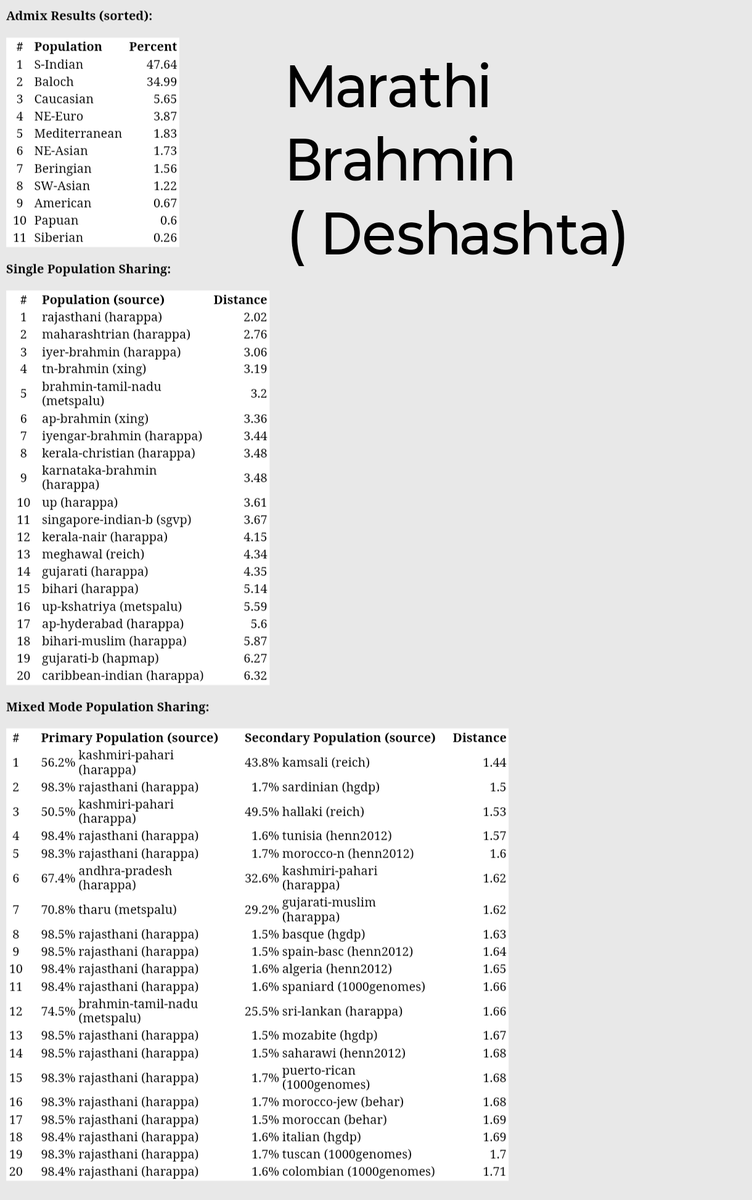 lifeisPandC's tweet photo. Some Marathi Brahmins, Gedmatch HW score 👇 https://t.co/EVFcbQMTMU