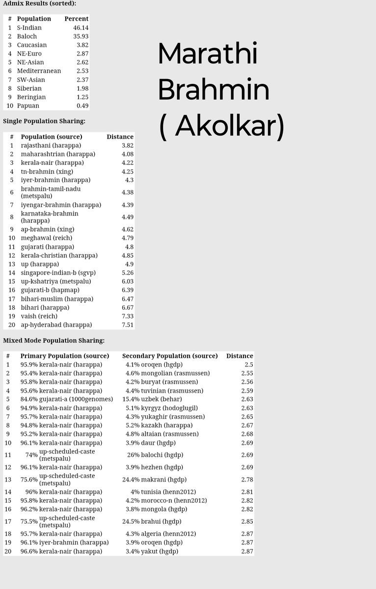 lifeisPandC's tweet photo. Some Marathi Brahmins, Gedmatch HW score 👇 https://t.co/EVFcbQMTMU