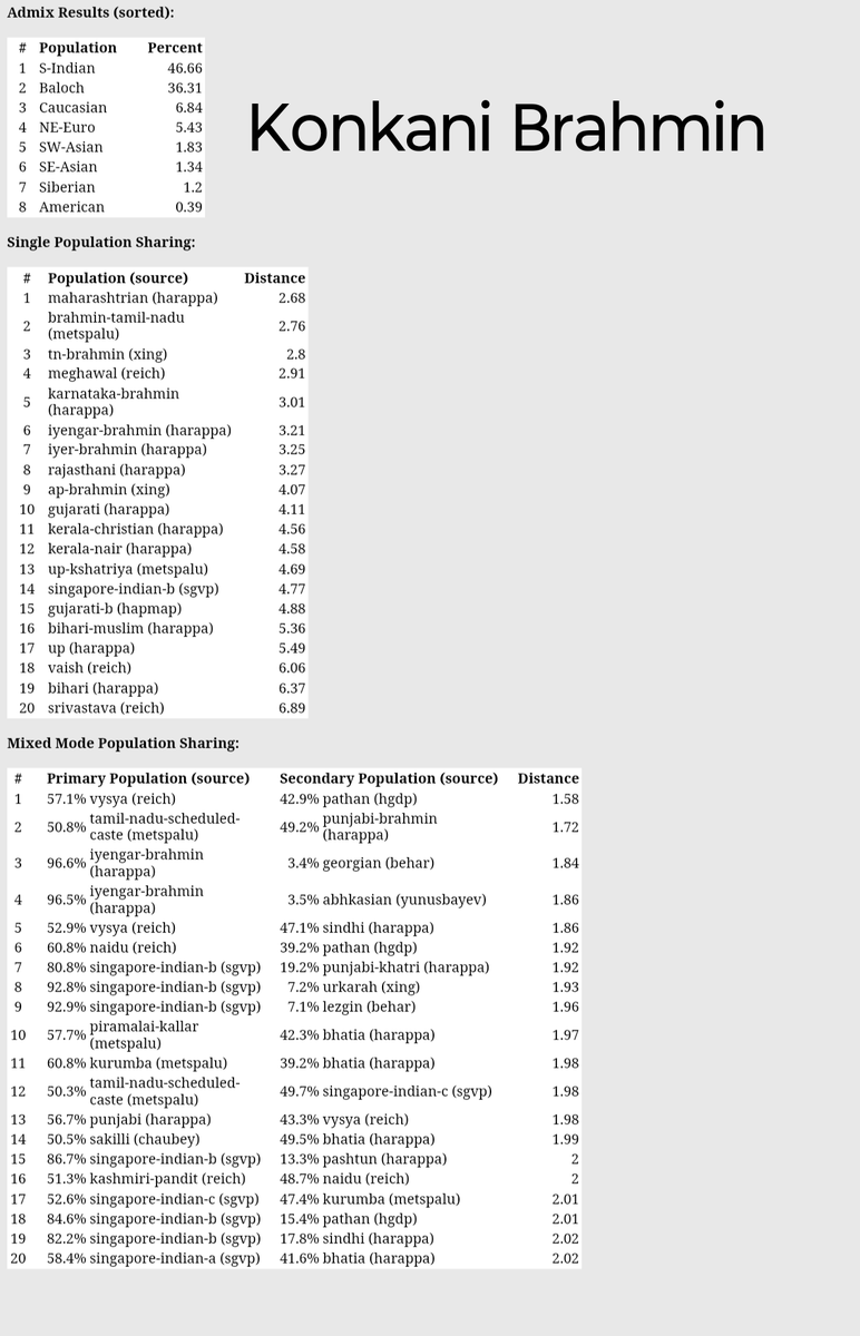 lifeisPandC's tweet photo. Some Marathi Brahmins, Gedmatch HW score 👇 https://t.co/EVFcbQMTMU