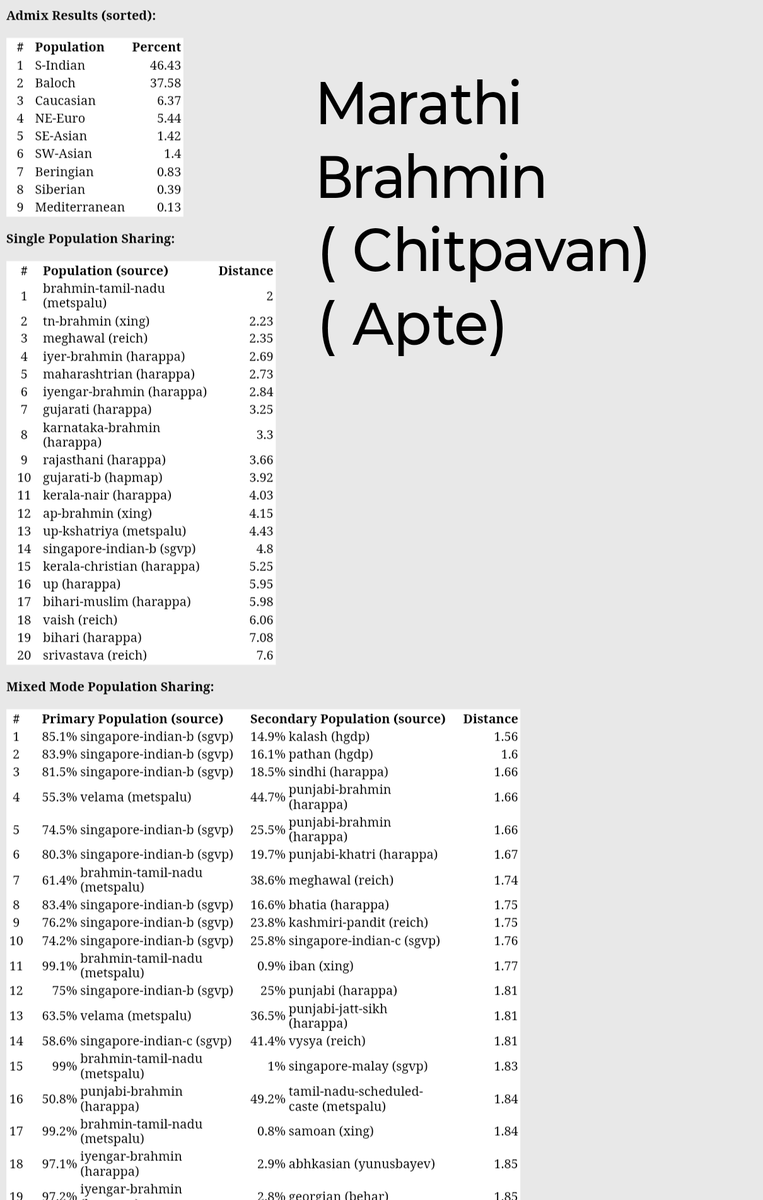 lifeisPandC's tweet photo. Some Marathi Brahmins, Gedmatch HW score 👇 https://t.co/EVFcbQMTMU