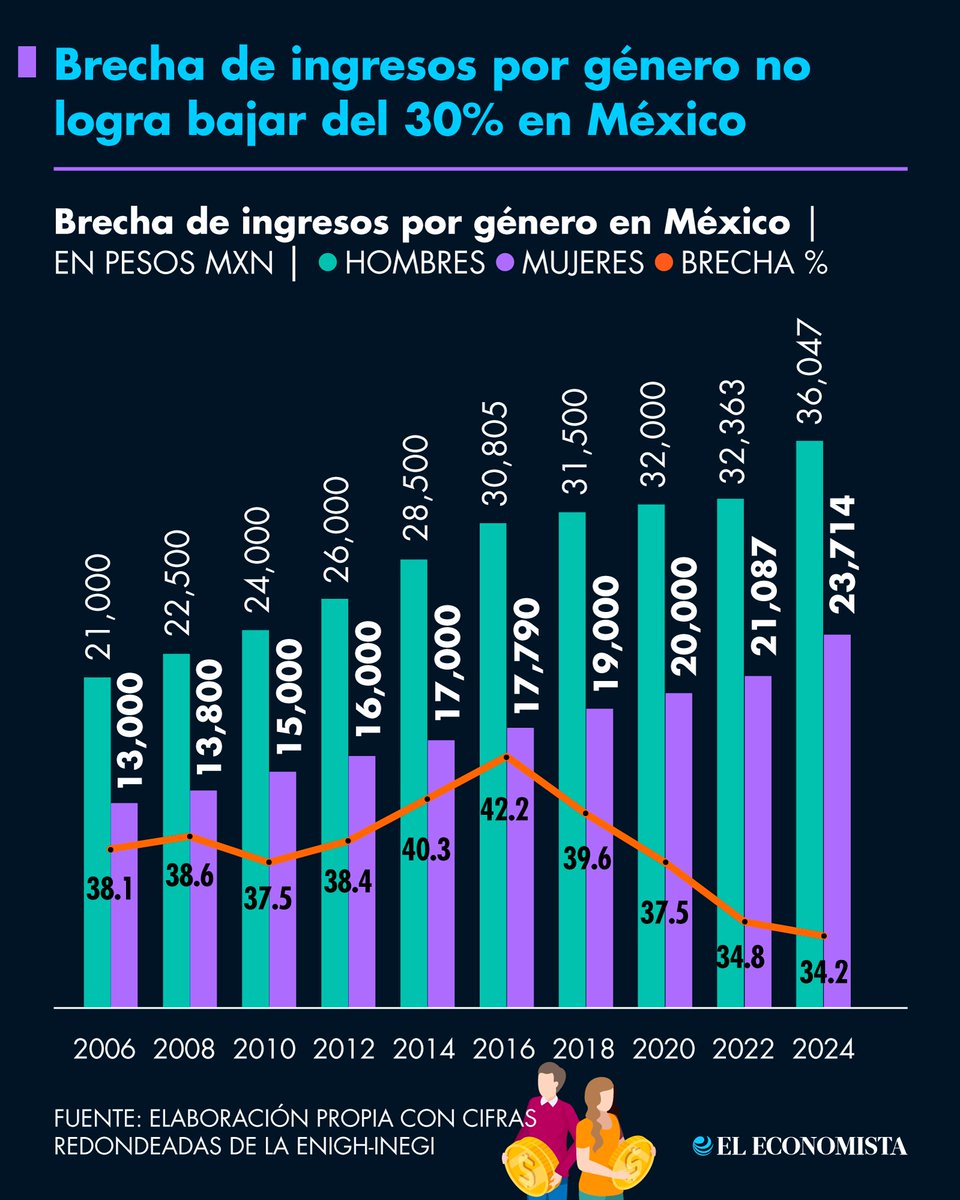 eleconomista's tweet photo. 👥 Capital Humano | 🚨 ¡La brecha salarial de género en México se mantiene en un alarmante 34.2%! Hombres ganan en promedio 36,047 pesos y mujeres 23,714.
https://t.co/DofYSbIPVs https://t.co/kRrANex0A2
