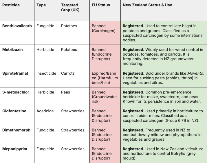 macbet's tweet photo. After some quick research, this is what we allow in NZ. All of it!💀 

Some are under review but some like Metribuzin, used on asparagus, carrots, lentils and the humble potato, are not. 

@GreenpeaceNZ @NZGreens @nzlabour @radionz @NZNationalParty @NewstalkZB @1NewsNZ https://t.co/Mv3AmblbDL