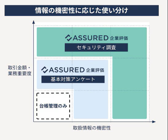 cloud__watch's tweet photo. 取引先企業の信用評価サービス「Assured企業評価」、広範な企業に向けた可視化に対応する新機能 https://t.co/SRYOqemS6v https://t.co/pWaVALjBlf