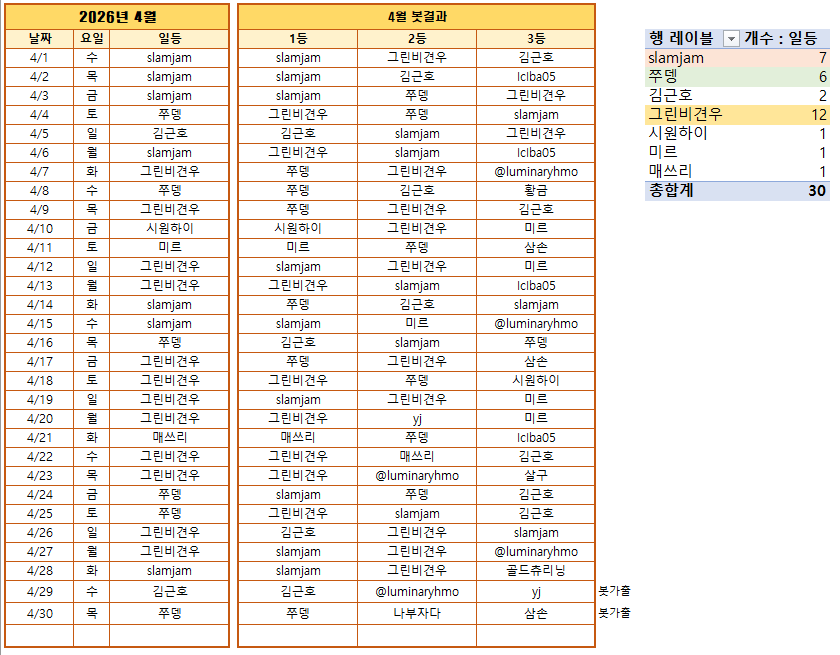 KasDream_seller's tweet photo. [2026년 4월 출석결과 발표]

1등 그린비견우님
2등 slamjam님
3등 쭈뎅님

이번 달도 고생많으셨습니다.

상세내역은 하기 확인부탁드립니다. https://t.co/7GYAMGjGw7