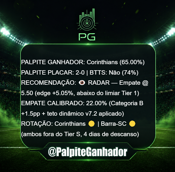 PalpiteGanhador's tweet photo. Corinthians × Barra-SC ⚫⚪
Corinthians sólido (65%) + BTTS Não (74% 🔒).
Destaque: RADAR Empate 5.50 (+5,05% edge). Rotação amarela 🟡🟡 (4d) pode travar o ritmo. 
Goleada ou jogo truncado? Campo decide. #Brasileirao #Corinthians #ValueBet #BetAnalytics #CleanSheet https://t.co/fi7jWZRZSm