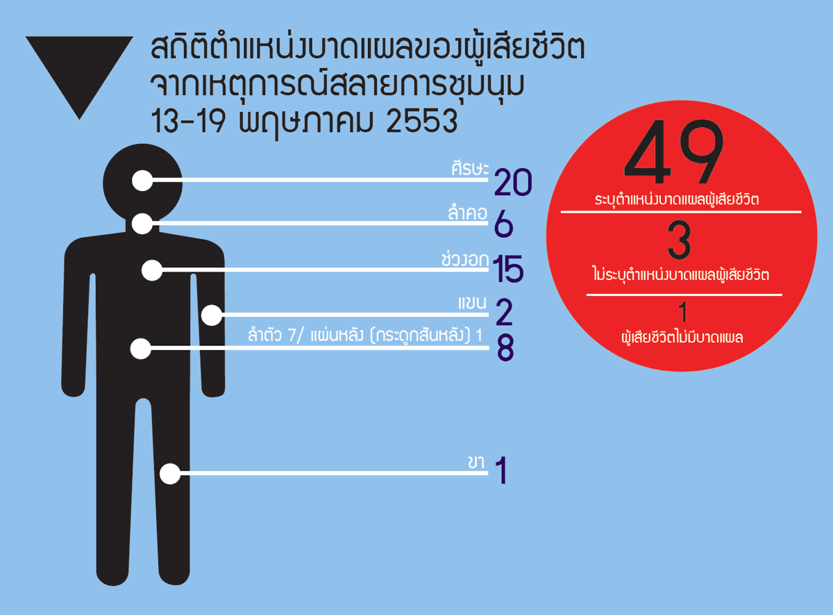 thomasFATCAT's tweet photo. บางคนบอก "ลืมไปหมดแล้ว" แต่ผมไม่เคยลืม 13 - 19 พฤษภาคม 2553 (สัปดาห์นี้เมื่อปี 53) มีการใช้กระสุนจริง sniper ยิงผู้คนอย่างโหดเหี้ย...ม ทั้งที่ ถ.ราชปรารภ ซอยรางน้ำ สามเหลี่ยมดินแดง จนถึงการล้อมปราบ "ยิงนกในกรง" บนถนนราชประสงค์

ผมได้เห็นภาพคนตายทุกคืนเพราะเป็นคนโหลดภาพขึ้นเวปทั้งภาพที่ทีม ThaiFreeNews ถ่ายมาเองและพี่น้องที่ด่านหน้าถ่ายมาให้ช่วยโหลดขึ้นเวป คืนแล้วคืนเล่า ทุกครั้งที่เพลง #นักสู้ธุลีดิน เปิดขึ้นมาก็คือมีประชาชนถูกยิงตายอีกแล้ว 

16 ปีผ่านไป ความยุตติธรรมยังมาไม่ถึง #คนสั่งยังลอยหน้า #คนฆ่ายังลวยนวล  #ที่นี่มีคนตาย

วันนี้พี่น้องลูกหลานของท่านอาจจะยังสบายดี ท่านจึงลืมไปหมดแล้ว แต่สำหรับผมแม้นไม่ได้สูญเสียคนใกล้ชิด ผมไม่ลืม และจะทวงถาม ผลักดัน เพื่อให้ความยุติธรรมแก่สังคม #คนเสื้อแดง และทุกคนที่ออกมาสู้เพื่อความยุตติธรรม