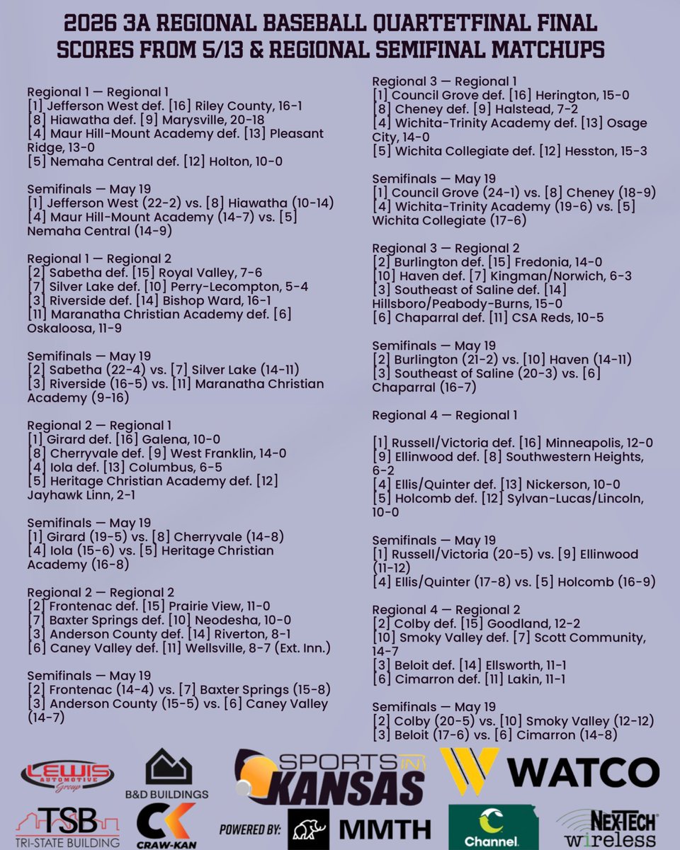 sportsinkansas's tweet photo. Final 3A Regional ⚾️Quarterfinal Scores from 5/13, plus regional semifinal matchups. 32 teams remain in 3A ⚾️. #sportsinkansas https://t.co/OhvEjJWqnP