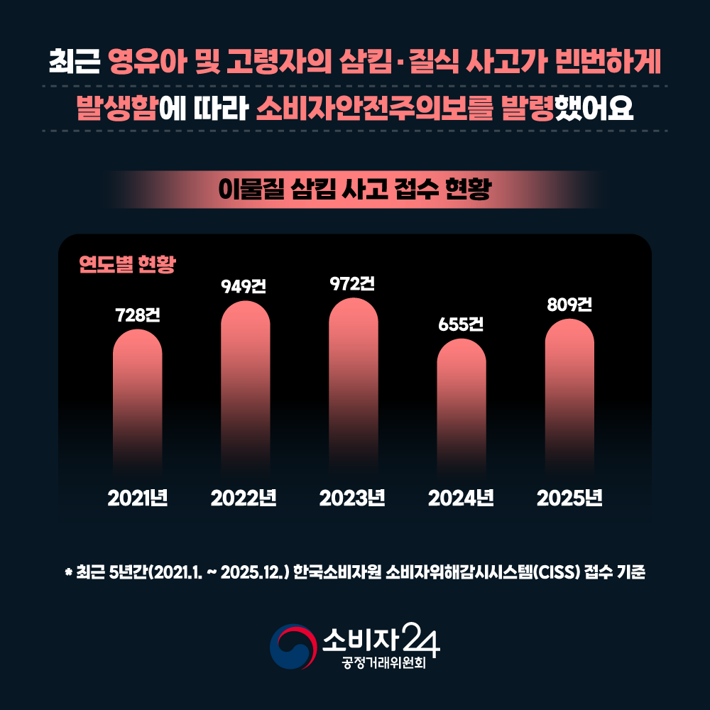 Guide4Consumer's tweet photo. 🚨안전정보🚨
삼킴사고, 영유아는 이물질, 어르신은 음식물 걸림 주의⚠️
.
➕자세한 사항은 #소비자24 누리집에서 확인하세요.
📌관련내용 바로가기 : https://t.co/08yyjtTLaY

#소비자24 #24시간열린소비자포털 #공정거래위원회 #공정위 #한국소비자원 #소비자안전주의보 #삼킴사고 #질식사고 https://t.co/RHtrdKxaRA