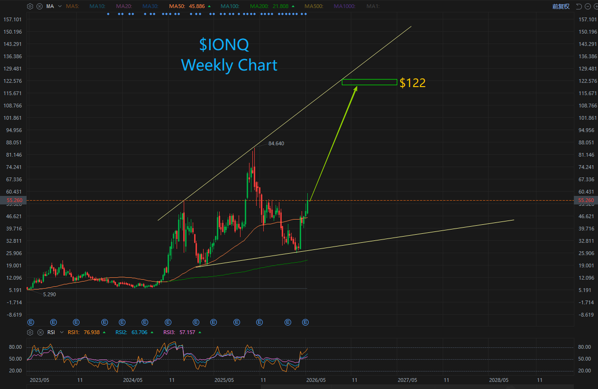 RichPeterLi's tweet photo. $IONQ ---- I’m extremely bullish on IONQ’s long‑term outlook. As a global leader in trapped‑ion quantum computing, it operates the IonQ Quantum Cloud platform, serving sectors including quantum computing, networking, sensing, and cybersecurity.

1.Explosive revenue growth: 
Q1 revenue hit $64.7 million, surging 755% year‑over‑year and beating expectations. Full‑year guidance was raised to $260–$270 million, with RPO jumping 554% to $470 million.

2.Key commercialization milestones: 
Its first 256‑qubit system was sold to the University of Cambridge. The SkyWater acquisition advances vertical integration, accelerating defense, international, and multi‑product order momentum.

3.Robust cash position:
 Cash plus investments reached $3.1 billion at quarter‑end, providing solid financial backing for long‑term R&D and scaling.
