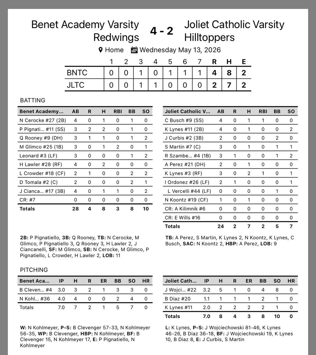 JCABaseball's tweet photo. Benet - 4
Joliet Catholic - 2

Kael Lynes had two hits and an RBI. Cody Busch added a hit and an RBI, but the Redwings snapped the Hilltoppers’ five-game winning streak. JCA plays host to ESCC leader St. Viator on Saturday for an 11 a.m. doubleheader. https://t.co/prpQWA2lxf