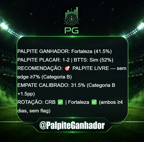 PalpiteGanhador's tweet photo. Fortaleza × CRB 🦁 
Leve vantagem mandante! Fortaleza 41,5% + BTTS Sim (52%). 🎯 PALPITE LIVRE: sem edge ≥7%. Ambos ✅ descansados (≥4d). 
Mercado eficiente exige paciência. Entrar ou observar? Gestão decide. 
#CopaDoBrasil #Fortaleza #ValueBet #BetAnalytics #PalpiteLivre https://t.co/zMmrdb6Juv