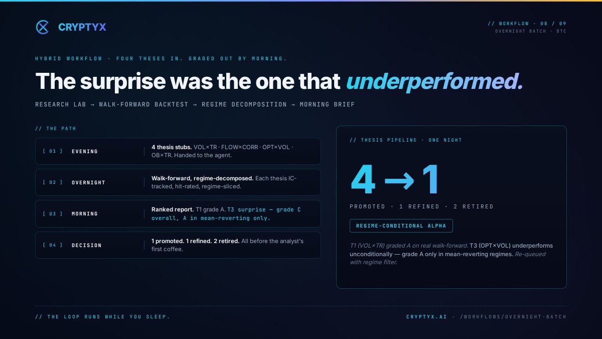 cryptyx_ai's tweet photo. Workflow 08: Overnight Batch.  

VOL×TR composite on BTC. T1 result: 54 triggers, 67% hit rate at 7d, Sharpe 1.45 at 30d.  

Market Pulse + Metric Slicer runs every session close. 

Regime-factor divergence flagged before open.  

Not a summary. A decision input.  

https://t.co/JG78WqUS7T