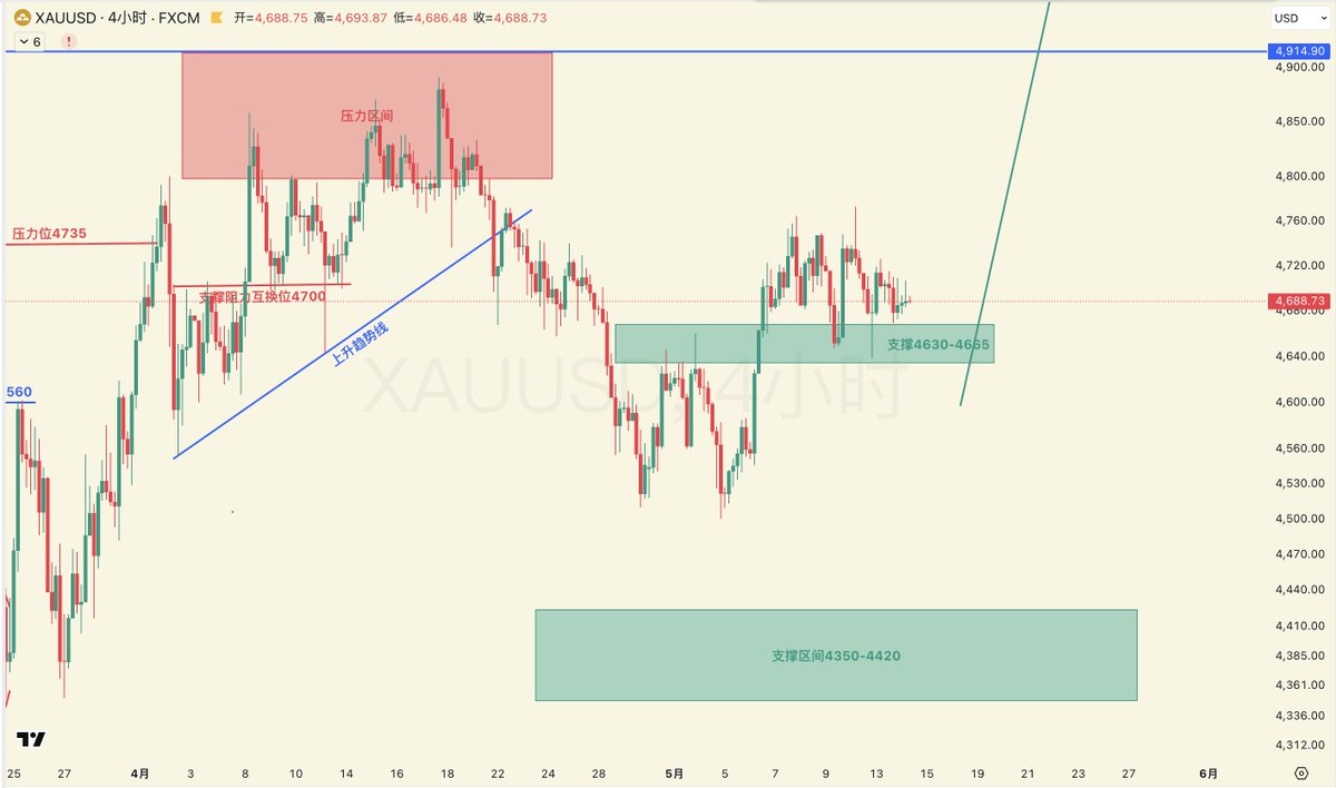 qingtianbtc's tweet photo. #XAUUSD 黄金行情分析 5/14

黄金出现多头结构之后在4660以上盘整了7天，盘整的时间到了末期了

之前给出的支撑区间4630-4665也回踩了2次，必须拉盘离开这个区域才能多头延续

如果跌破4630，那价格将会去4578附近，价格能到可以做多