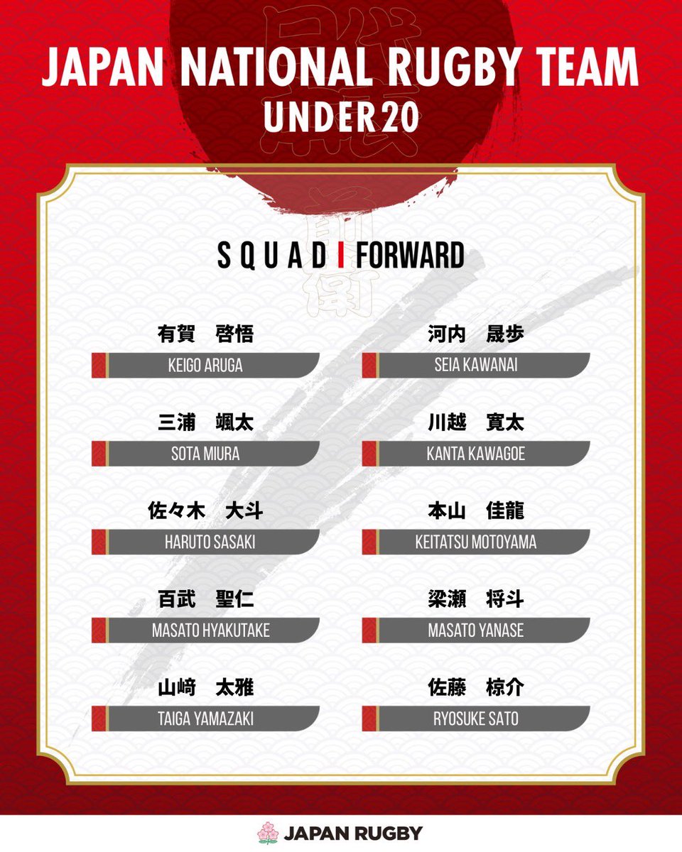 JRFUMedia's tweet photo. U20日本代表　🇳🇿ニュージーランド遠征メンバー発表📣

5月16日から🇳🇿ニュージーランドに行き、NZU（ニュージーランド学生代表）との強化試合を含む3試合に挑みます🏉 

🔸ニュージーランド遠征🔸
📆5月16日（土）～5月31日（日）

🔥強化試合🔥
1⃣vs ホークスベイデベロップメント
📆5月20日（水）
2⃣vs NZU（ニュージーランド学生代表）
📆5月26日（火）
3⃣vs NZU（ニュージーランド学生代表）※スーパーラグビー チーフスvsブルーズの前座試合
📆5月30日（土）

詳細はこちら🔽
https://t.co/kDZdEmYy65

#U20日本代表
#JapanRugby