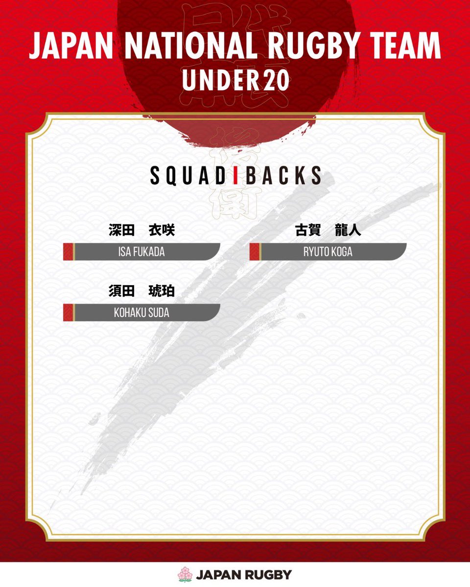 JRFUMedia's tweet photo. U20日本代表　🇳🇿ニュージーランド遠征メンバー発表📣

5月16日から🇳🇿ニュージーランドに行き、NZU（ニュージーランド学生代表）との強化試合を含む3試合に挑みます🏉 

🔸ニュージーランド遠征🔸
📆5月16日（土）～5月31日（日）

🔥強化試合🔥
1⃣vs ホークスベイデベロップメント
📆5月20日（水）
2⃣vs NZU（ニュージーランド学生代表）
📆5月26日（火）
3⃣vs NZU（ニュージーランド学生代表）※スーパーラグビー チーフスvsブルーズの前座試合
📆5月30日（土）

詳細はこちら🔽
https://t.co/kDZdEmYy65

#U20日本代表
#JapanRugby