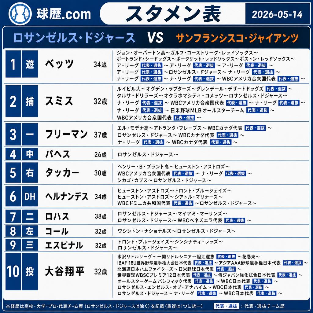 ロサンゼルス・ドジャース スタメン 遊 ベッツ 34歳 BOS 捕 スミス 32