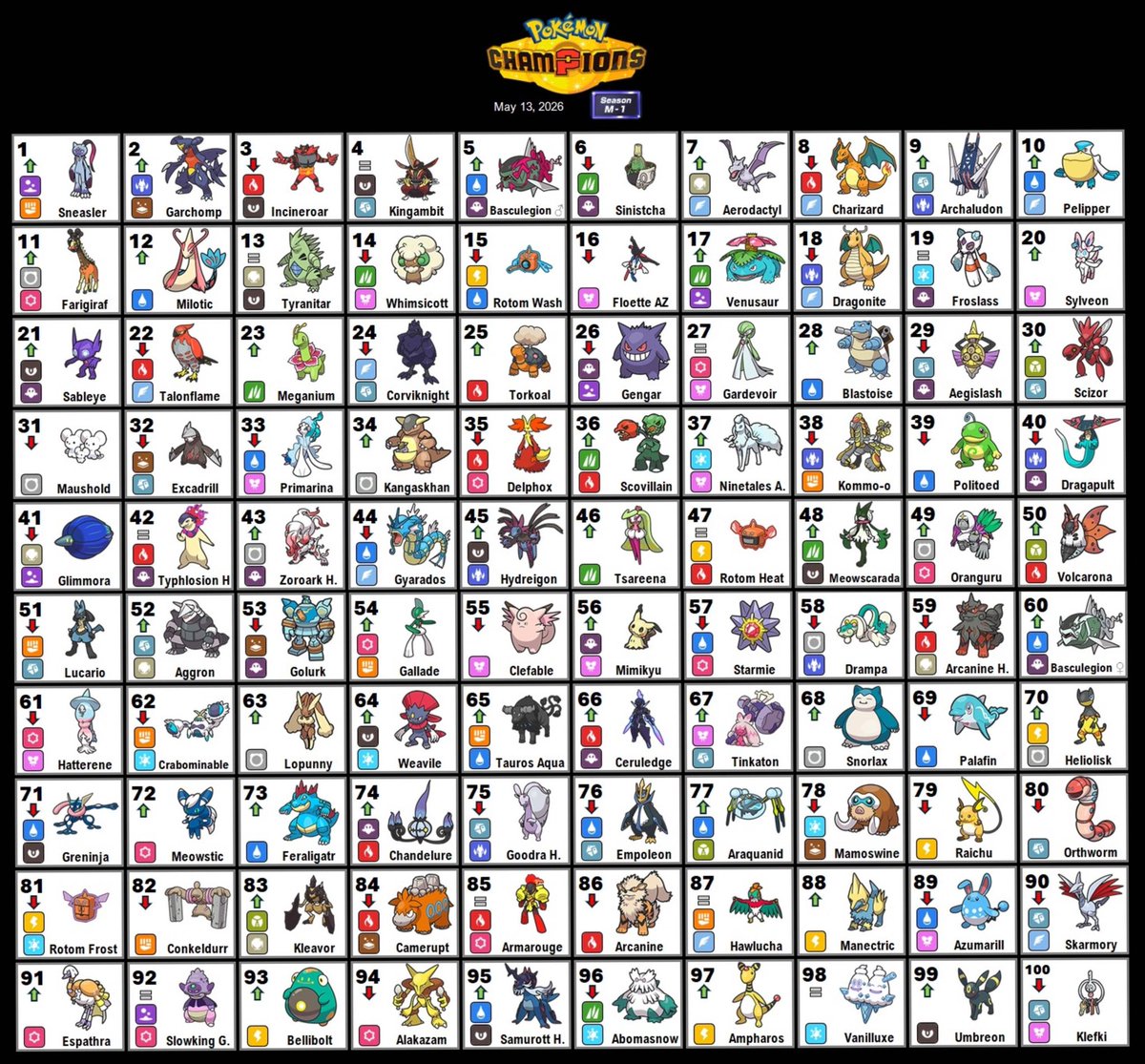 umyzav's tweet photo. Sneasler se queda con el podio en la primera season de pokémon champions… https://t.co/9ypNsNBKpd