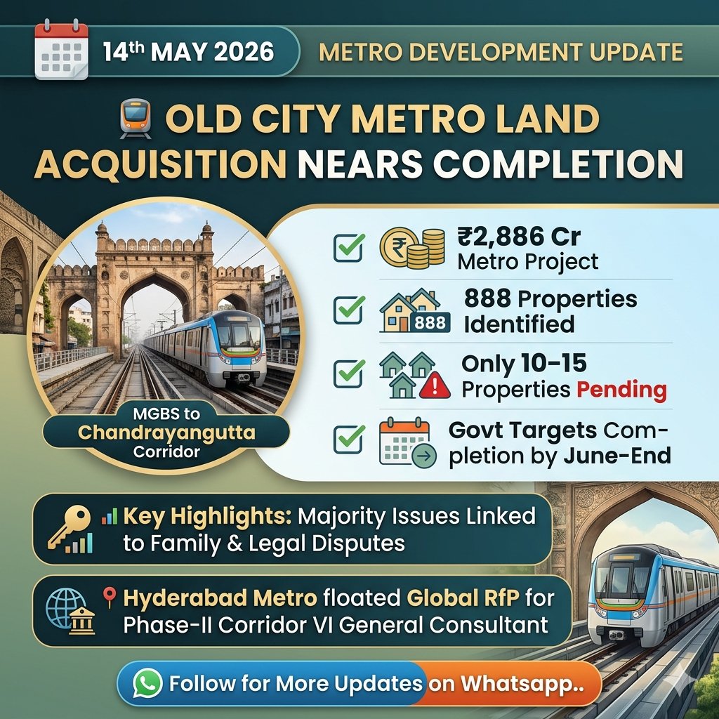 LandLogic14893's tweet photo. Follow for More Updates: https://t.co/GytA3CcRBM

🚇 Old City Metro land acquisition hits 90% completion!

📍₹2,886 Cr Project
📍Only 10–15 properties pending

📞 Investment Advice: 9381389713
💬 Chat: https://t.co/xY2oNnJodD

#HyderabadMetro #HyderabadRealEstate #LandLogic https://t.co/H9cNFXbdUm