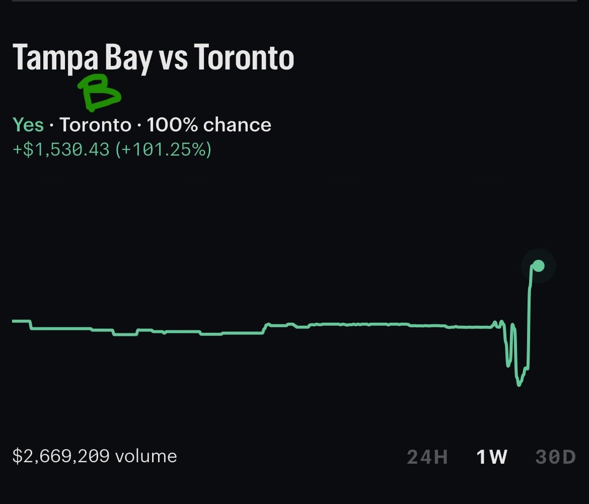 yobi2k's tweet photo. Let’s go Toronto Blue Jays! 🔥⚾️💰

#mlb #betting #bet #sportsbet #tempo #money https://t.co/4O9zToOPZg