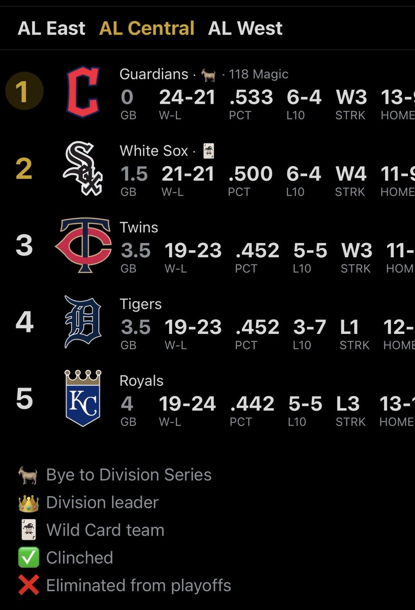Never thought I'd see the day .500 baseball in mid-May #WhiteSox