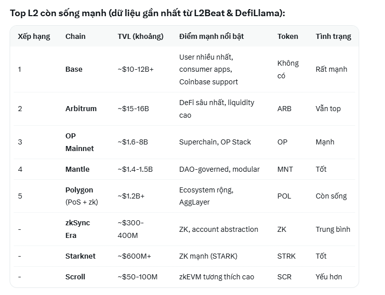DatTran1996's tweet photo. Nhiều lúc vẩn tự hỏi và hỏi Grok , Chain L2 liều Còn tồn Tại Không. 
Đu Đỉnh ARB quá sâu không biết khi nào về Bờ 😰 https://t.co/BnWiAlojJP