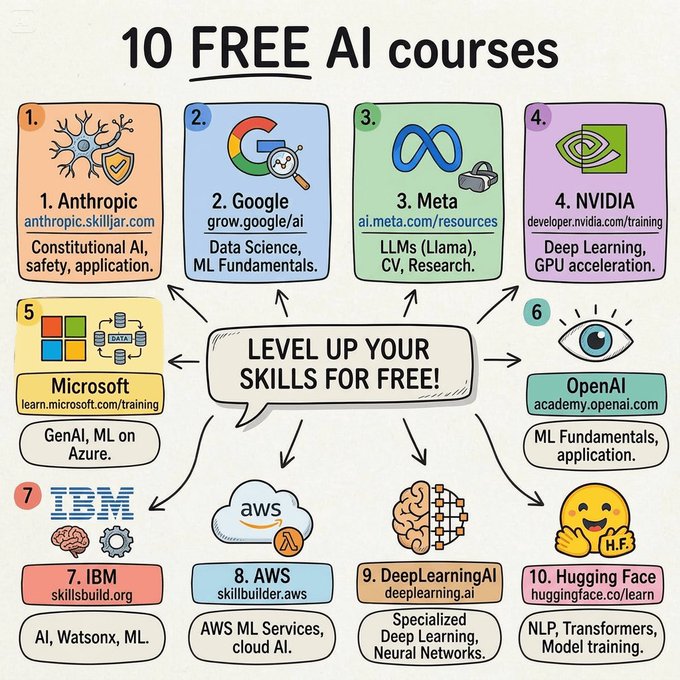 craigofweb3's tweet photo. 6 Completely FREE AI Courses for 2026:

1. Anthropic: https://t.co/GJIBK5HMu1
2. Google: https://t.co/bdiMXzOSXV
3. Meta: https://t.co/d0fEeQthSx
4. NVIDIA: https://t.co/1B34Axk1jx
5. Microsoft: https://t.co/a9w3CVWlGV
6. OpenAI: https://t.co/tjUwazHiyq https://t.co/E6kdNyxR8v