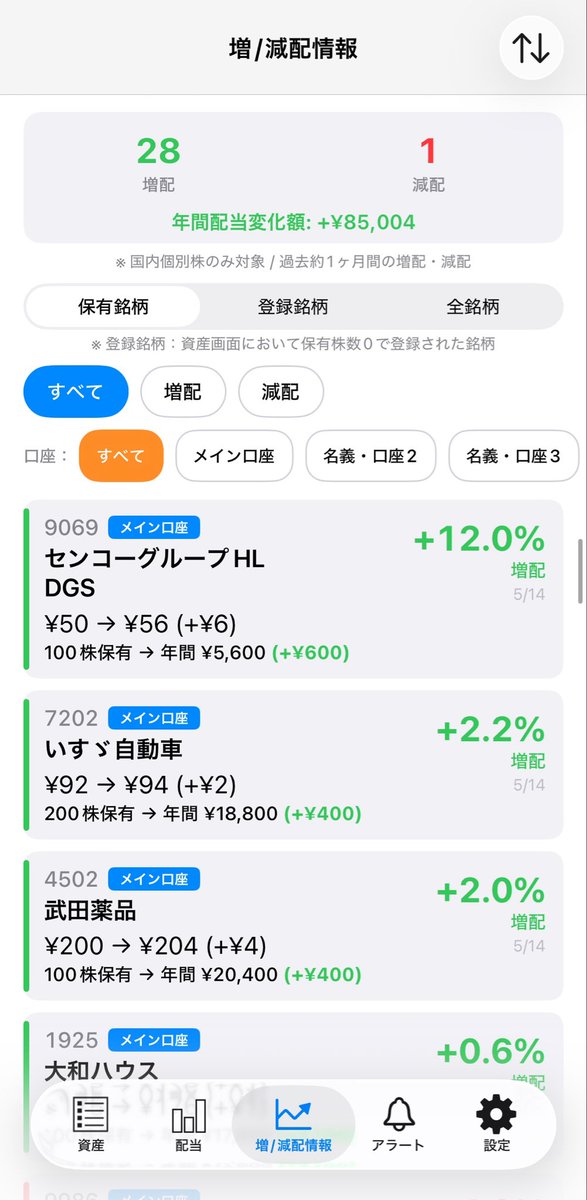 kou_wanderer's tweet photo. 高配当投資やってると、増配のタイミングが1番嬉しいかも。企業のみなさんありがとう。 https://t.co/SgCOaodGAN