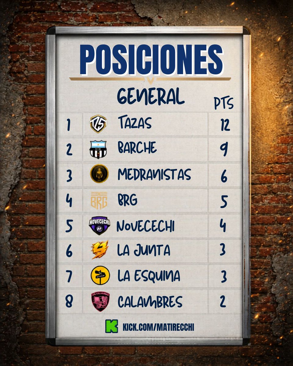 Intercomunldade's tweet photo. ¡La tabla después del 3° día! 🔥

Las TAZAS OTRA VEZ CAMPEONES ante Barche, hoy, de League Of Legends.☕️

Mientras que las Tazas dieron otro paso por la copa, Barche y Medranistas, también dan pelea.🏆

Mañana, Stumble Guys. Mira todo por https://t.co/UCtqikaWas #InterComunidades https://t.co/K2h3rPYpCX