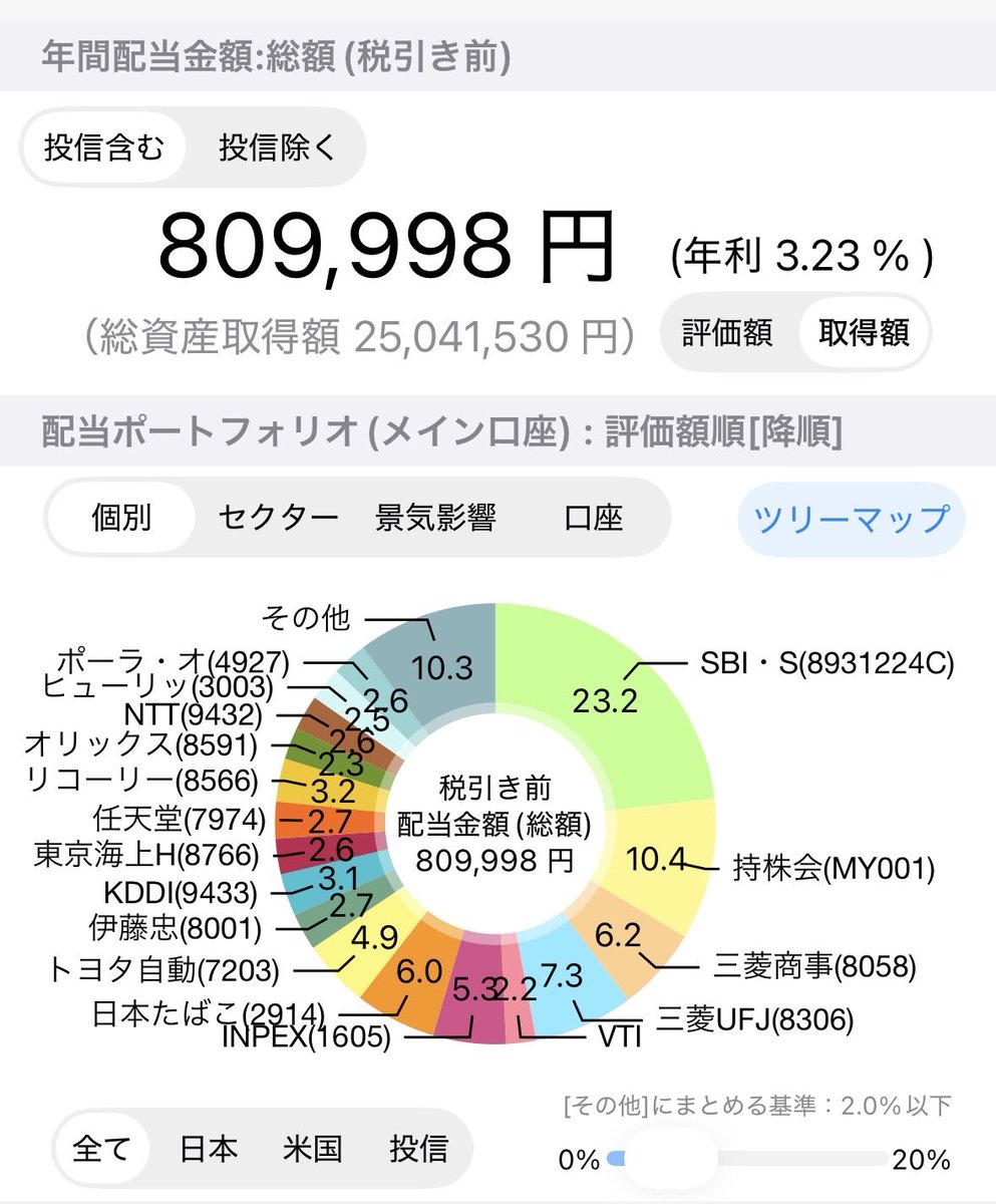 grs123_'s tweet photo. 配当管理をアップデート。

税引き前ですが、80万/年を超えることができました。特に買い増してないですが、増配銘柄中心なので勝手に増えてく〜 https://t.co/NyJ2Bhw2BH