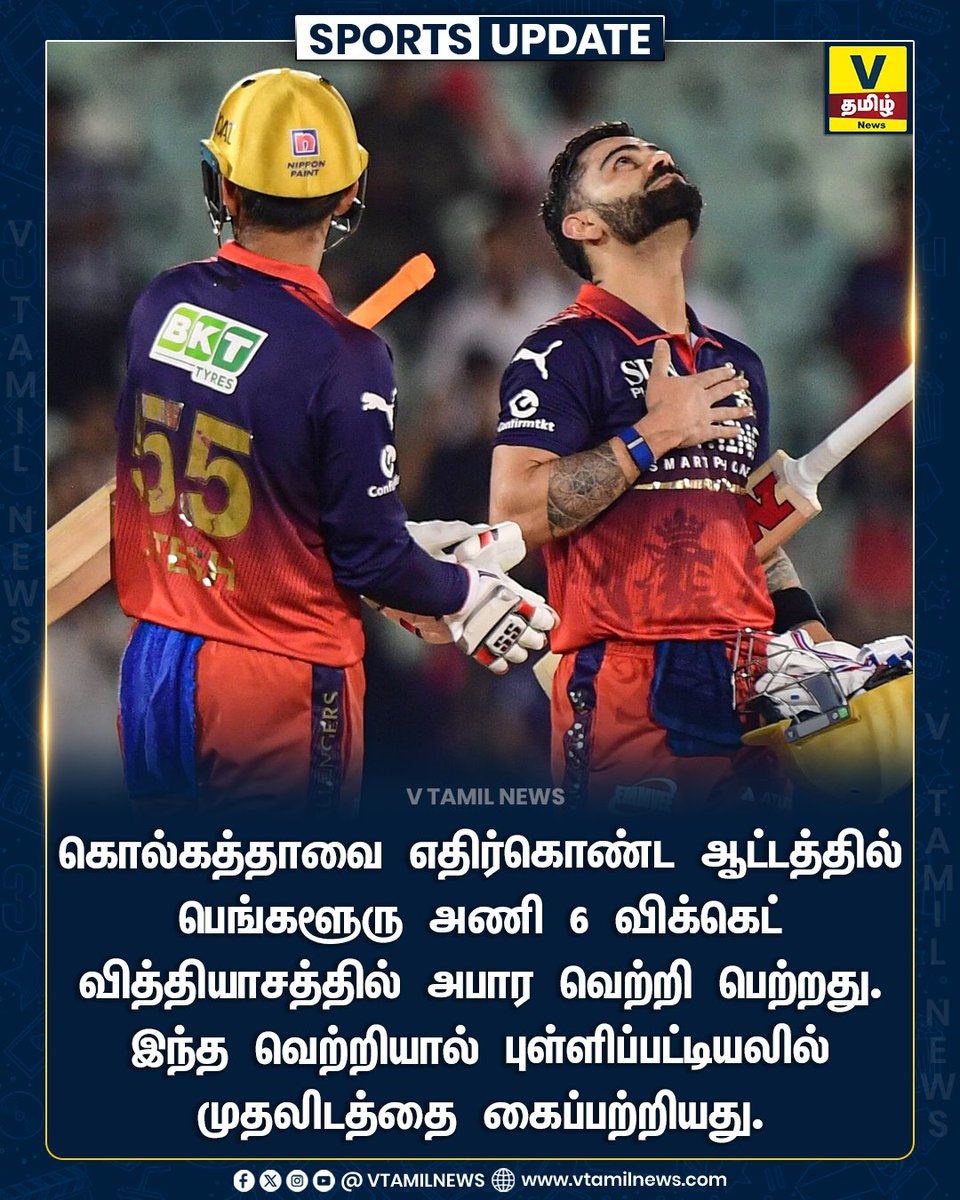 vtamilnews's tweet photo. கொல்கத்தாவை எதிர்கொண்ட ஆட்டத்தில் பெங்களூரு அணி 6 விக்கெட் வித்தியாசத்தில் அபார வெற்றி பெற்றது. இந்த வெற்றியால் புள்ளிப்பட்டியலில் முதலிடத்தை கைப்பற்றியது. #VTamilNews #RCB #IPL2026 #Bengaluru #KKRvsRCB #TopOfTheTable https://t.co/MxO9jLbg1p