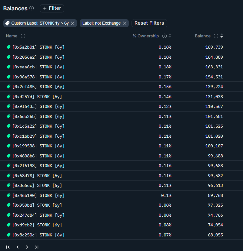 profitzero0's tweet photo. Back to the on-chain analysis of $STONK, searching for wallets forgotten in time, I found many more old 6y wallets. In total, there are 65 wallets ranging from 1 to 6 years old, representing 19.11% of the total STONK supply. It could eventually reach a total of 20% of STONK permanently forgotten forever?? 👀 Super bullish, the biggest OG of all OGs… Stonk. 🚀🚀

1y wallets -> 5 total
5y wallets -> 5 total
6y Wallets -> 55 total

STONK also has a burn mechanism, and 9.09% of the total supply has been permanently destroyed. Here’s the website link -> https://t.co/tZGR4kWbFe