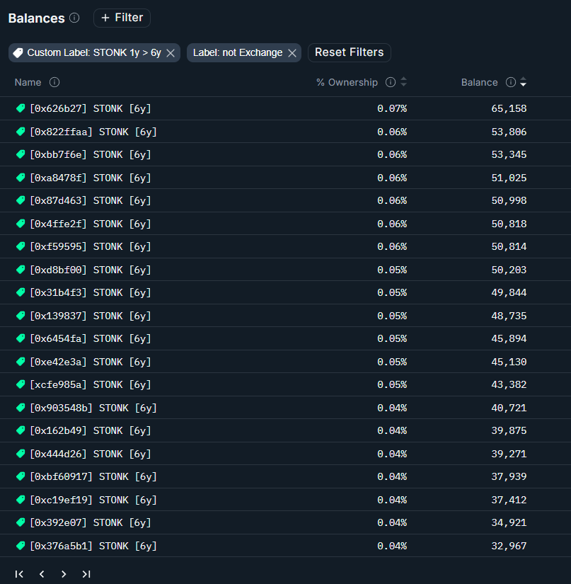 profitzero0's tweet photo. Back to the on-chain analysis of $STONK, searching for wallets forgotten in time, I found many more old 6y wallets. In total, there are 65 wallets ranging from 1 to 6 years old, representing 19.11% of the total STONK supply. It could eventually reach a total of 20% of STONK permanently forgotten forever?? 👀 Super bullish, the biggest OG of all OGs… Stonk. 🚀🚀

1y wallets -> 5 total
5y wallets -> 5 total
6y Wallets -> 55 total

STONK also has a burn mechanism, and 9.09% of the total supply has been permanently destroyed. Here’s the website link -> https://t.co/tZGR4kWbFe
