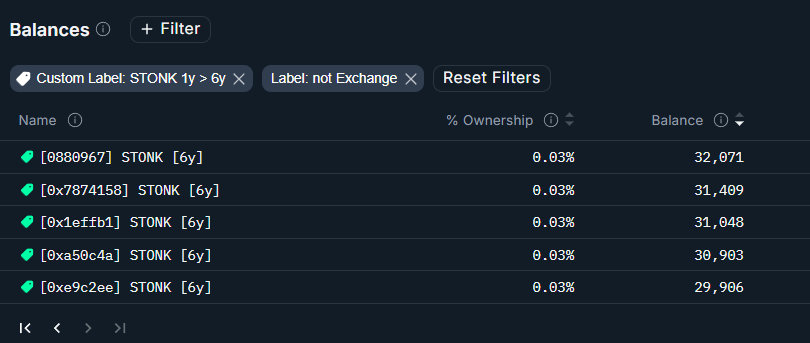 profitzero0's tweet photo. Back to the on-chain analysis of $STONK, searching for wallets forgotten in time, I found many more old 6y wallets. In total, there are 65 wallets ranging from 1 to 6 years old, representing 19.11% of the total STONK supply. It could eventually reach a total of 20% of STONK permanently forgotten forever?? 👀 Super bullish, the biggest OG of all OGs… Stonk. 🚀🚀

1y wallets -> 5 total
5y wallets -> 5 total
6y Wallets -> 55 total

STONK also has a burn mechanism, and 9.09% of the total supply has been permanently destroyed. Here’s the website link -> https://t.co/tZGR4kWbFe