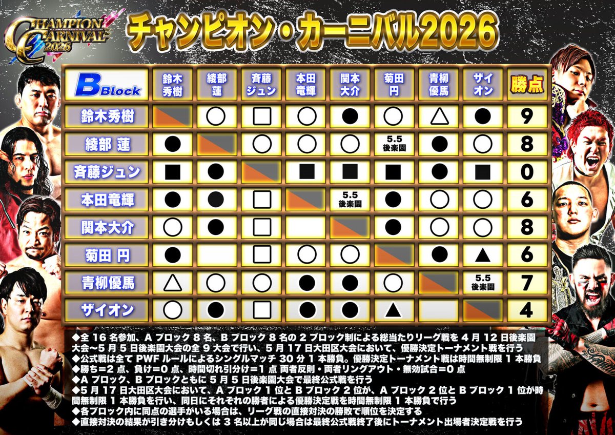 osano2's tweet photo. ★解説情報　明日５月15日（金）19：30よりサムライＴＶで全日本プロレス５・５後楽園大会をオンエア。17日の決勝戦を前に『チャンピオン・カーニバル』最終公式戦の模様をどうぞ！この日を迎えた時点での星取表も載せておきます！
#ajpw #samuraitv #CC2026 https://t.co/glqILz1f9V