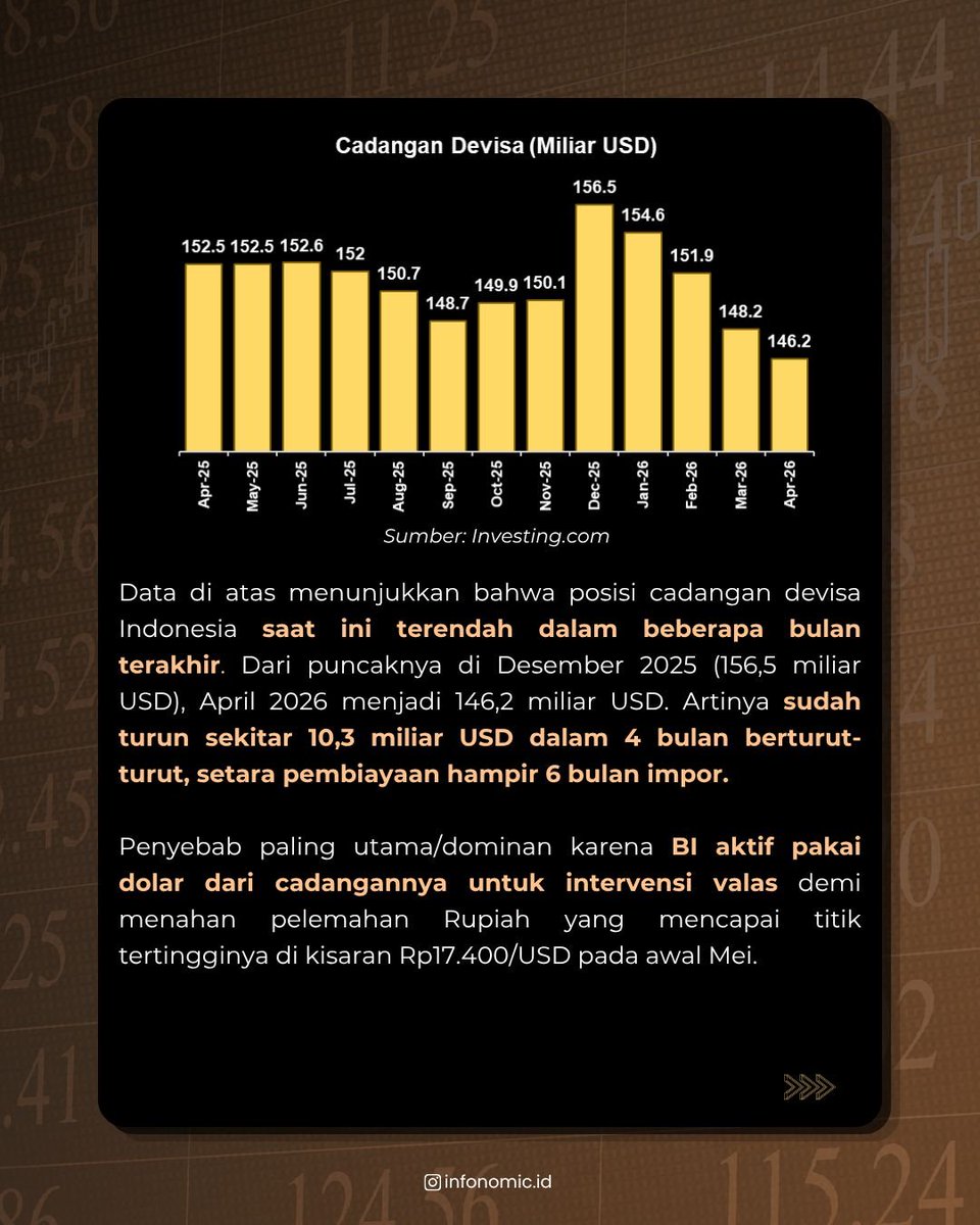 Infonomic_id's tweet photo. Kuat kuat WNIโค๏ธ๐ค
#infonomic #cadangandevisa #ekonomi https://t.co/dKsKaEGMb6