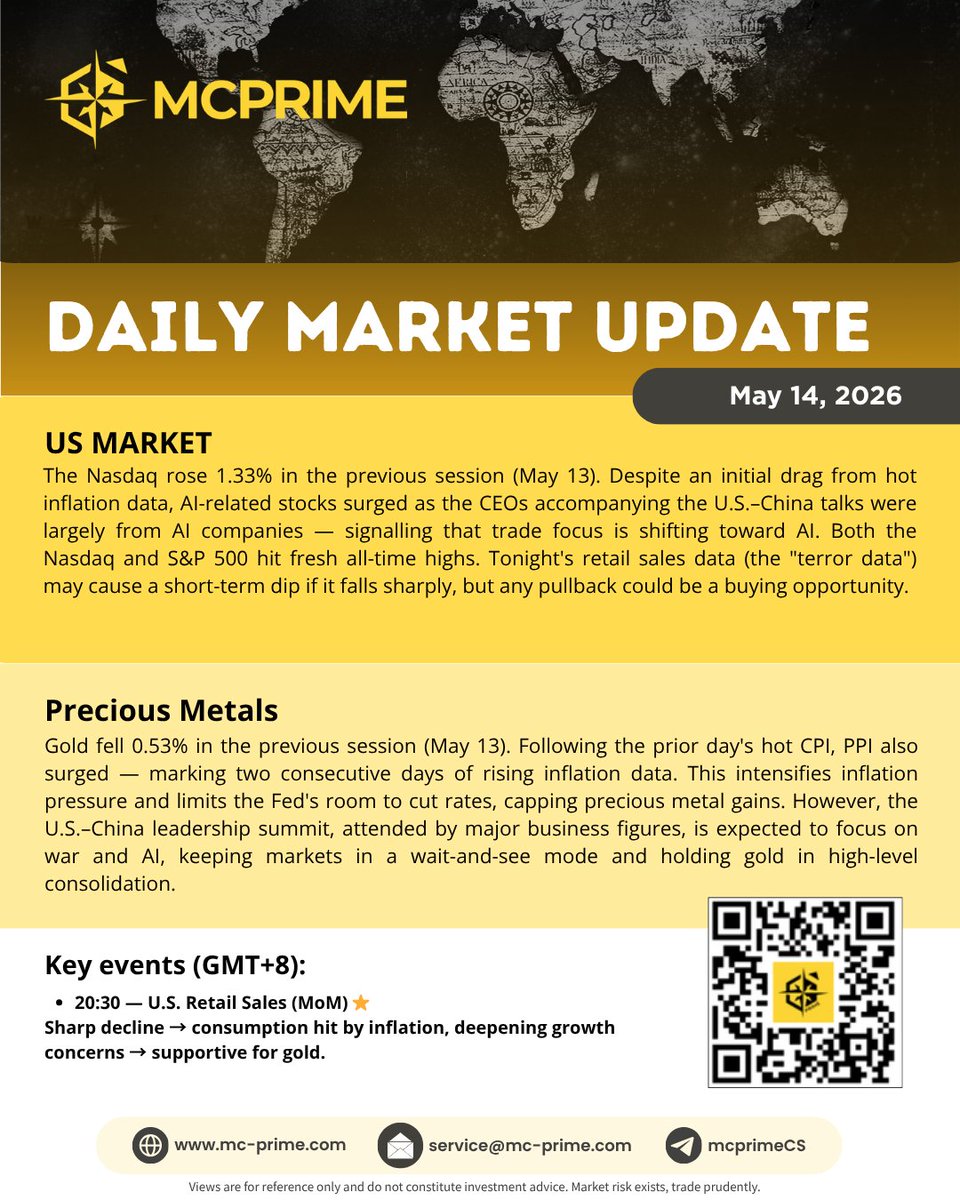 officialmcprime's tweet photo. 📊 DAILY MARKET UPDATE | May 14, 2026

🇺🇸 Nasdaq ▲1.33% — AI CEOs at U.S.–China talks = AI trade pivot. Nasdaq & S&P 500 hit new ATH.

🥇 Gold ▼0.53% — CPI + PPI both hot. Fed rate cut hopes fade, gold in high-level range.

📌 20:30 GMT+8: Retail Sales MoM ⭐
Sharp drop → gold supported.

⚠️ For reference only. Trade prudently. 🌐 https://t.co/8G3SJzWy4m

#Nasdaq #AIStocks #Gold #RetailSales #Fed #MCPrime #DailyMarketUpdate #Investing