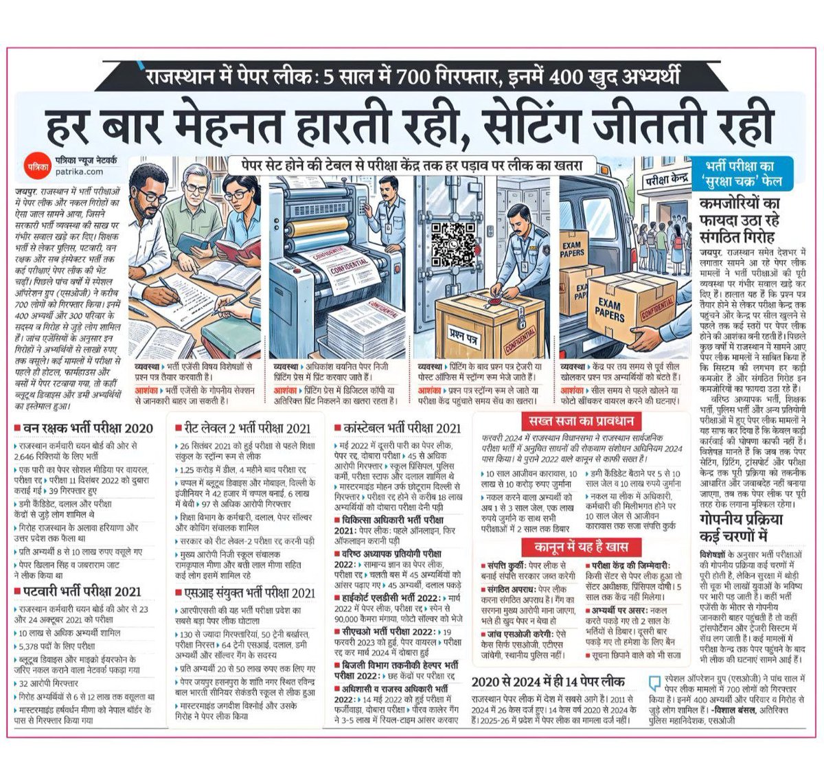 jitendermeena93's tweet photo. राजस्थान में विभिन्न भर्तियों के पेपर लीक - 05 साल में 700 गिरफ्तार, इनमें से 400 खुद अभ्यर्थी , हर बार मेहनत भारती रही, सेटिंग जीतती रही ✅

#paperleack #PaperScam #scam #rpsc #rssmb https://t.co/he5UQErYF5