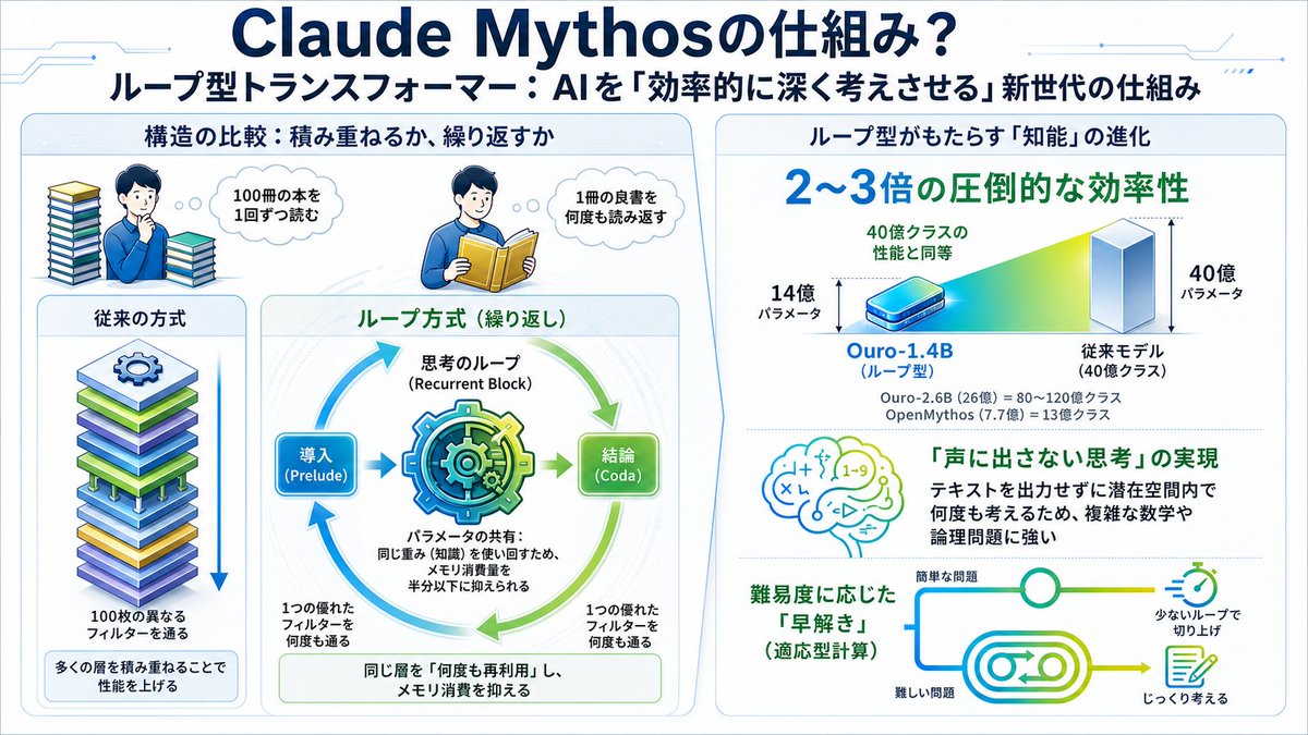 seijishima0918's tweet photo. 【Claude Mythosの凄さの秘密がわかった‼】
今朝の報道にもありましたが、Claude Mythos、日本の銀行も使えるようになるみたいですね。ハッカーに突かれそうなバグが一杯ありそうなシステムの銀行もありますから（爆）、よかったかもですね😅
 
このミュトスの仕組みはもちろん非公開ですが、22歳の一人のエンジニアが、この秘密を推測して、それをコードで公開して話題になっています。
 
今までのディープラーニングの仕組みは、何百ものシステムの層を積み重ねているのに対し、ミュトスは、ひとつの、あるいは少ない層を何度も繰り返して学習あるいは推論させているのではないか。これが彼の推測です。
実際にGithubで公開されたこの若者のコードは、世界に拡がって検証がなされているそうです。
 
恐らく近い（数ヶ月？）うちに、ミュトスと同等の頭脳を持ったAIがあちこち（例えば某中国でも）で作られるのでしょうね。
 
ミュトスはどんな仕組みなのか？
AIのことはAIに聞け、GoogleのNotebookLMとOpenAIのCodex（つまりはアンソロピックのライバル2社）に聞いて、1枚の図にまとめてもらいいました。

それにしても、最近の若者は凄い😆